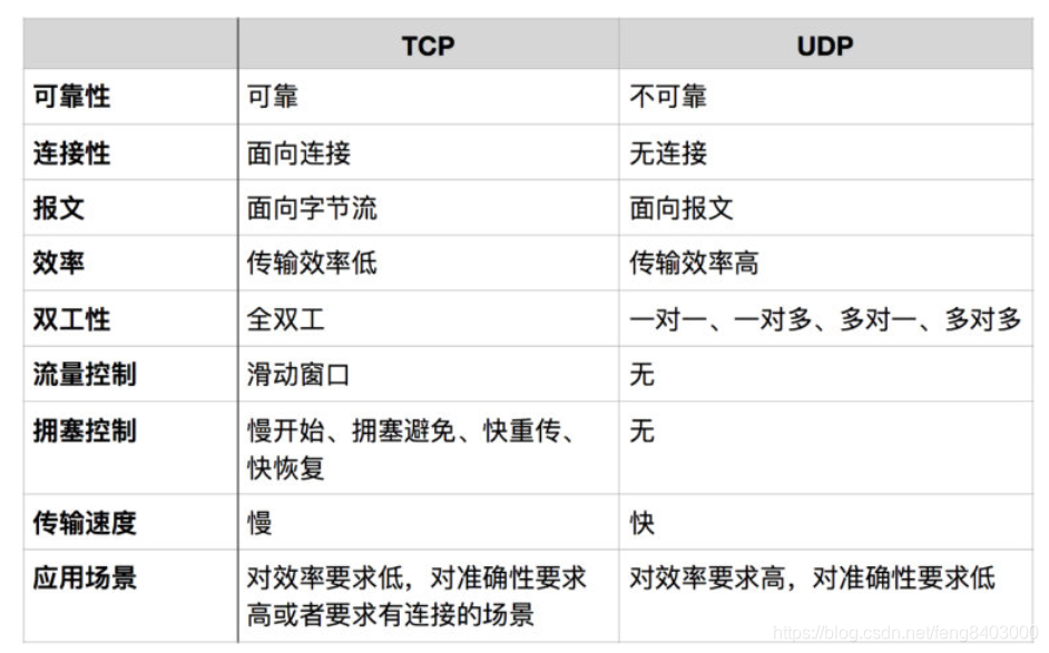 TCP和UDP的区别·一张图秒懂_tcp udp漫画-CSDN博客